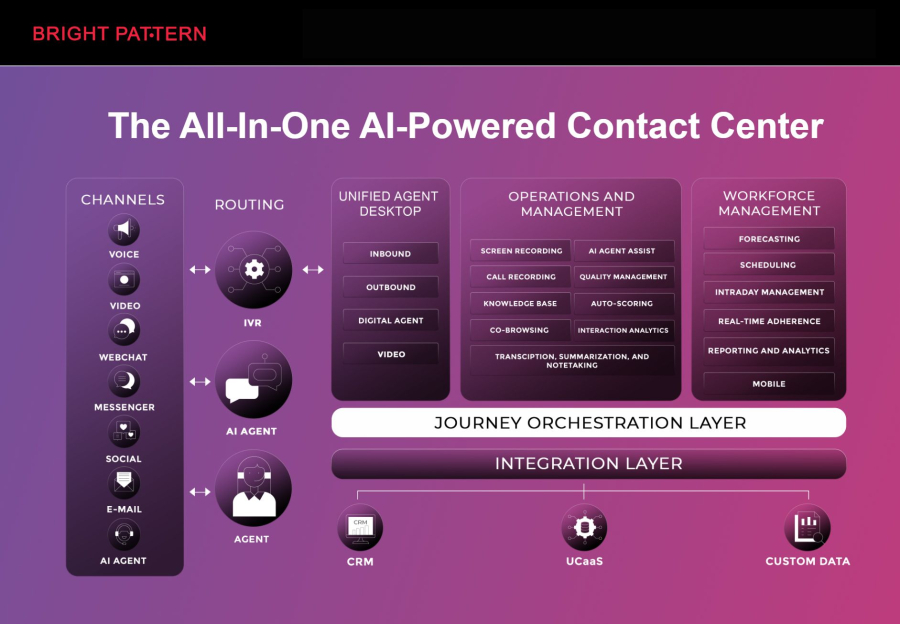 Bright Pattern – AI-Powered Cloud Contact Center Solution
