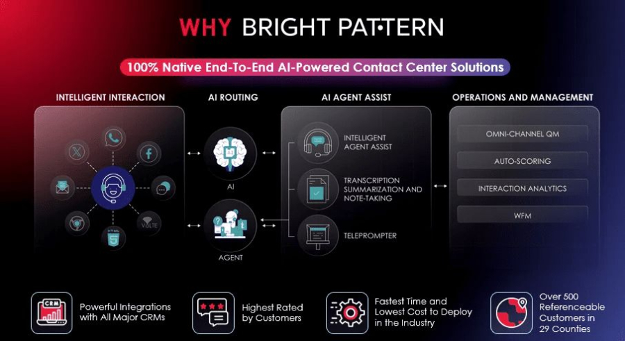 Why Bright Pattern – AI-Powered Cloud Contact Center Solution